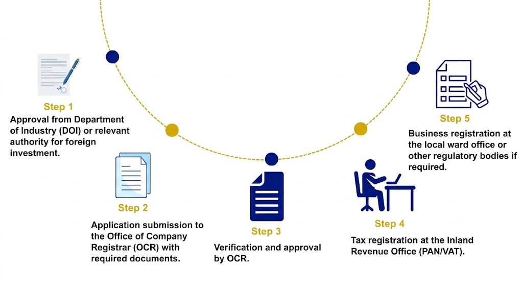 Foreign company registration process step by step 